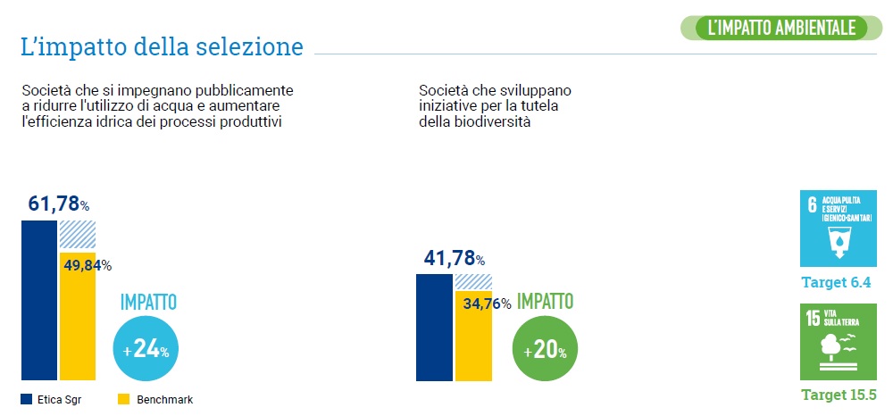 impatto ambientale di Etica Sgr dal Report d'impatto 2021