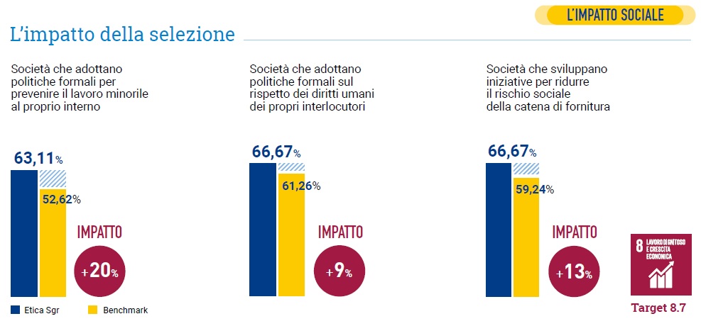 impatto sociale di Etica Sgr dal Report d'impatto 2021