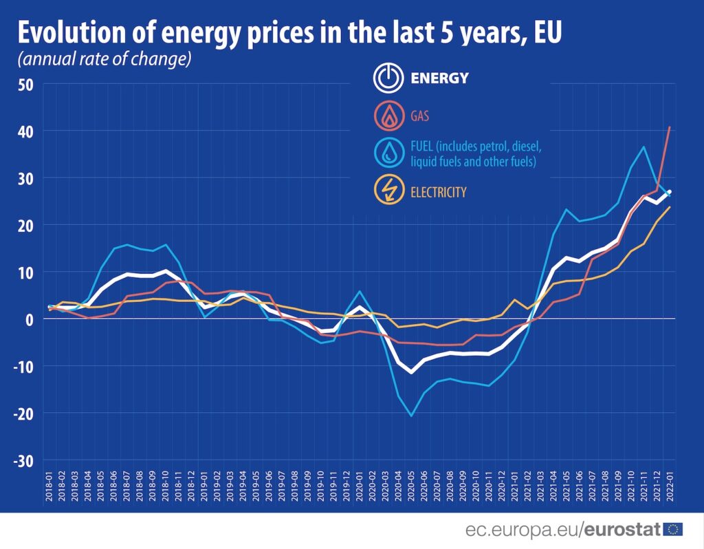 andamento prezzi energia in Europa negli ultimi 5 anni - fonte Eurostat