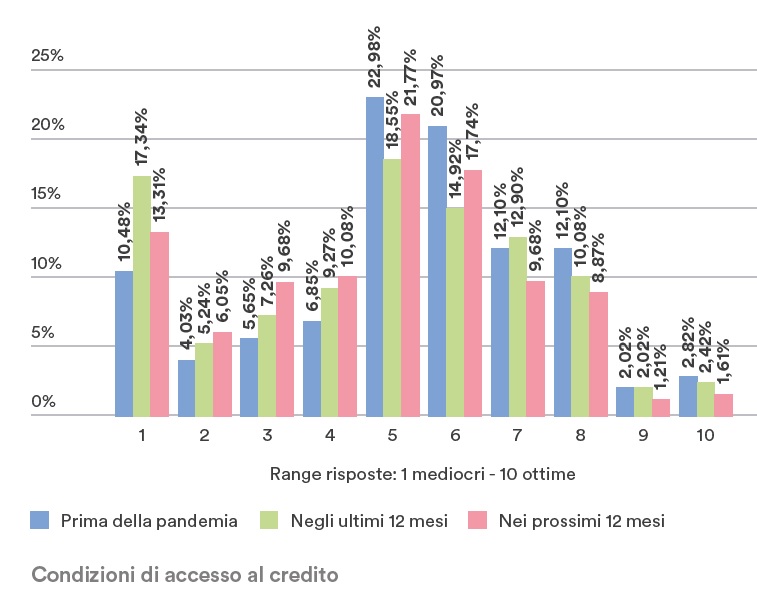 accesso al credito del non profit - rapporto Banca Etica 'Il Terzo Settore dopo la pandemia', luglio 2022