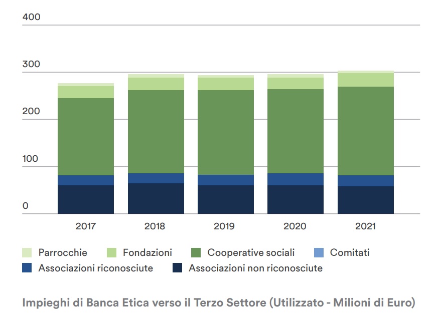 credito di Banca Etica al non profit - rapporto Banca Etica 'Il Terzo Settore dopo la pandemia', luglio 2022