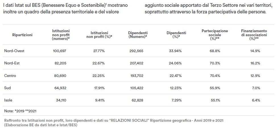 non profit in Italia - rapporto Banca Etica 'Il Terzo Settore dopo la pandemia', luglio 2022