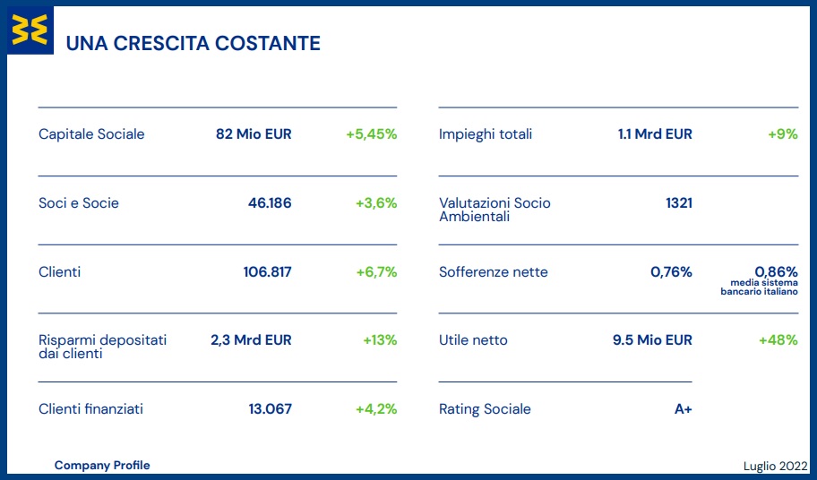 Banca Etica in cifre - company profile luglio 2022