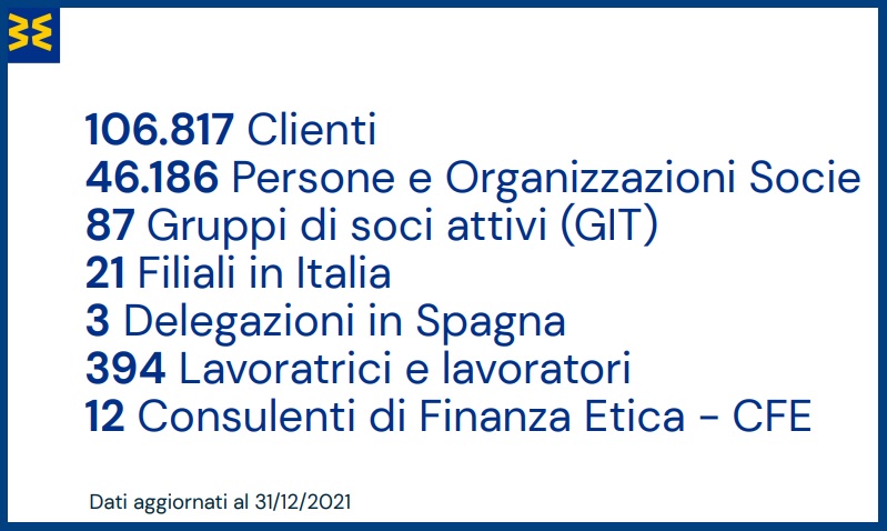 Banca Etica in cifre - company profile luglio 2022