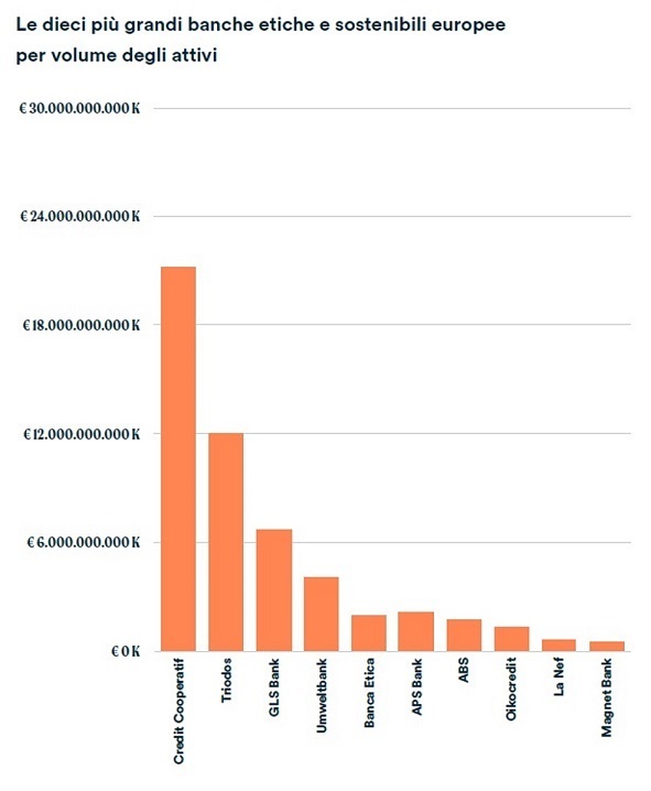 Le dieci più grandi banche etiche e sostenibili europee, fonte "Quinto rapporto. La finanza etica in Europa, 2022"