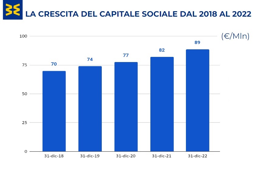 crescita capitale sociale Banca Etica 2018-2022 per editoriale