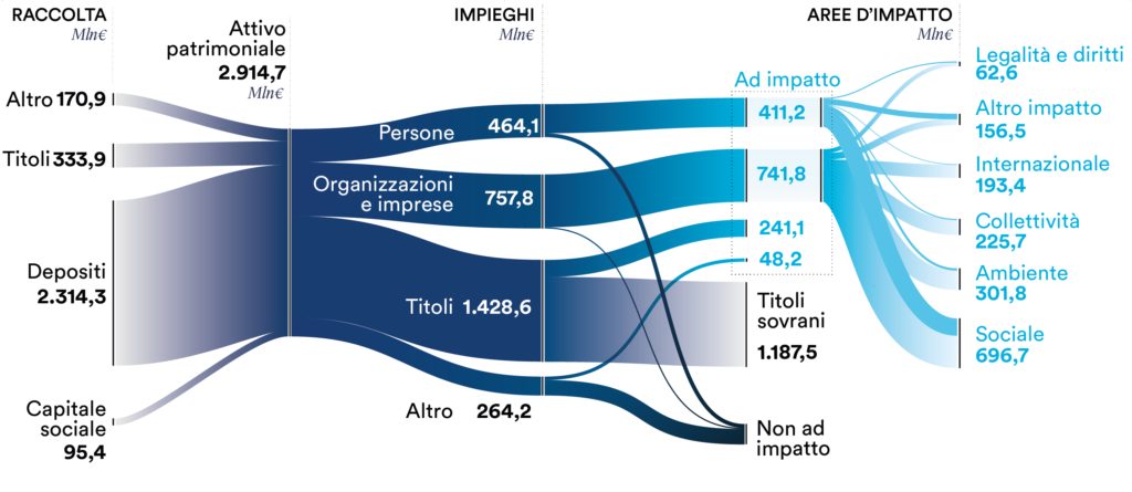 grafico complessivo Report di Impatto 2025 di Banca Etica