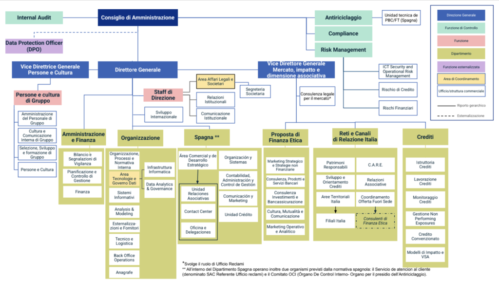 Rappresentazione grafica struttura organizzativa Banca Etica