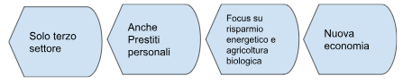 Schema che illustra l'evoluzione dell'azione di Banca Etica: da un focus iniziale sul solo terzo settore, all'introduzione dei prestiti personali, all'ampliamento verso risparmio energetico e agricoltura biologica, fino alla nuova economia