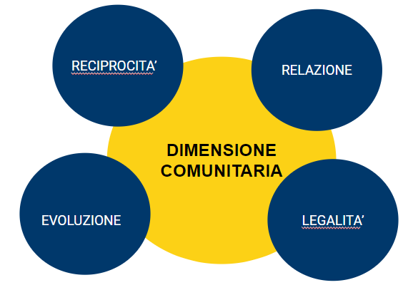 Schema grafico che illustra la dimensione comunitaria attraverso quattro valori: reciprocità, relazione, evoluzione, legalità.