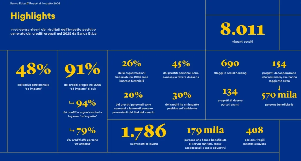 highlights Report di Impatto 2026 di Banca Etica - 1