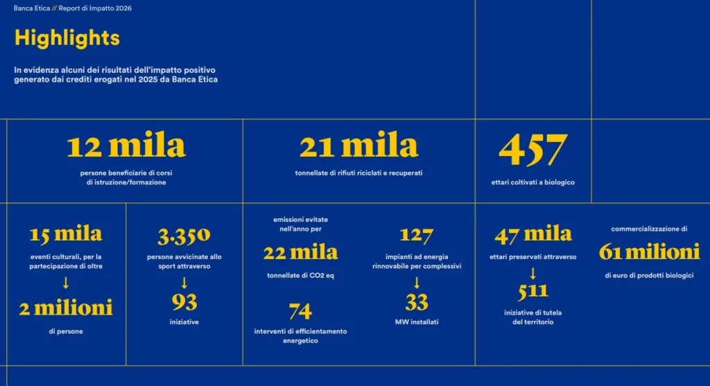 highlights Report di Impatto 2026 di Banca Etica - 2