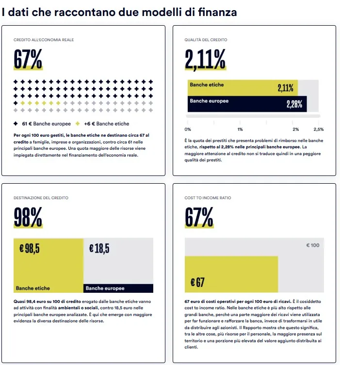 GRAFICI dal 9° Rapporto sulla finanza etica in europa - Fondazione Finanza Etica, ottobre 2026